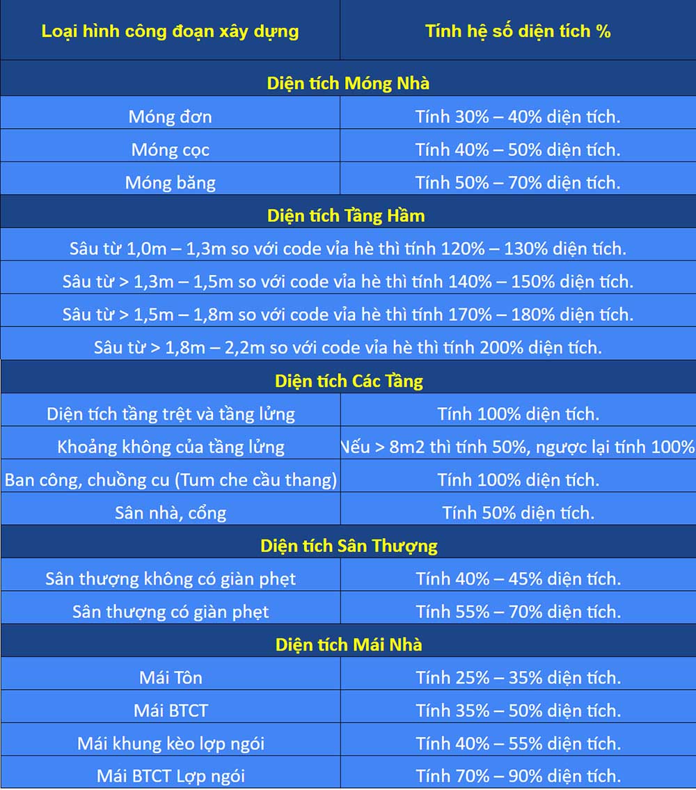 Tính diện tích xây nhà theo m2