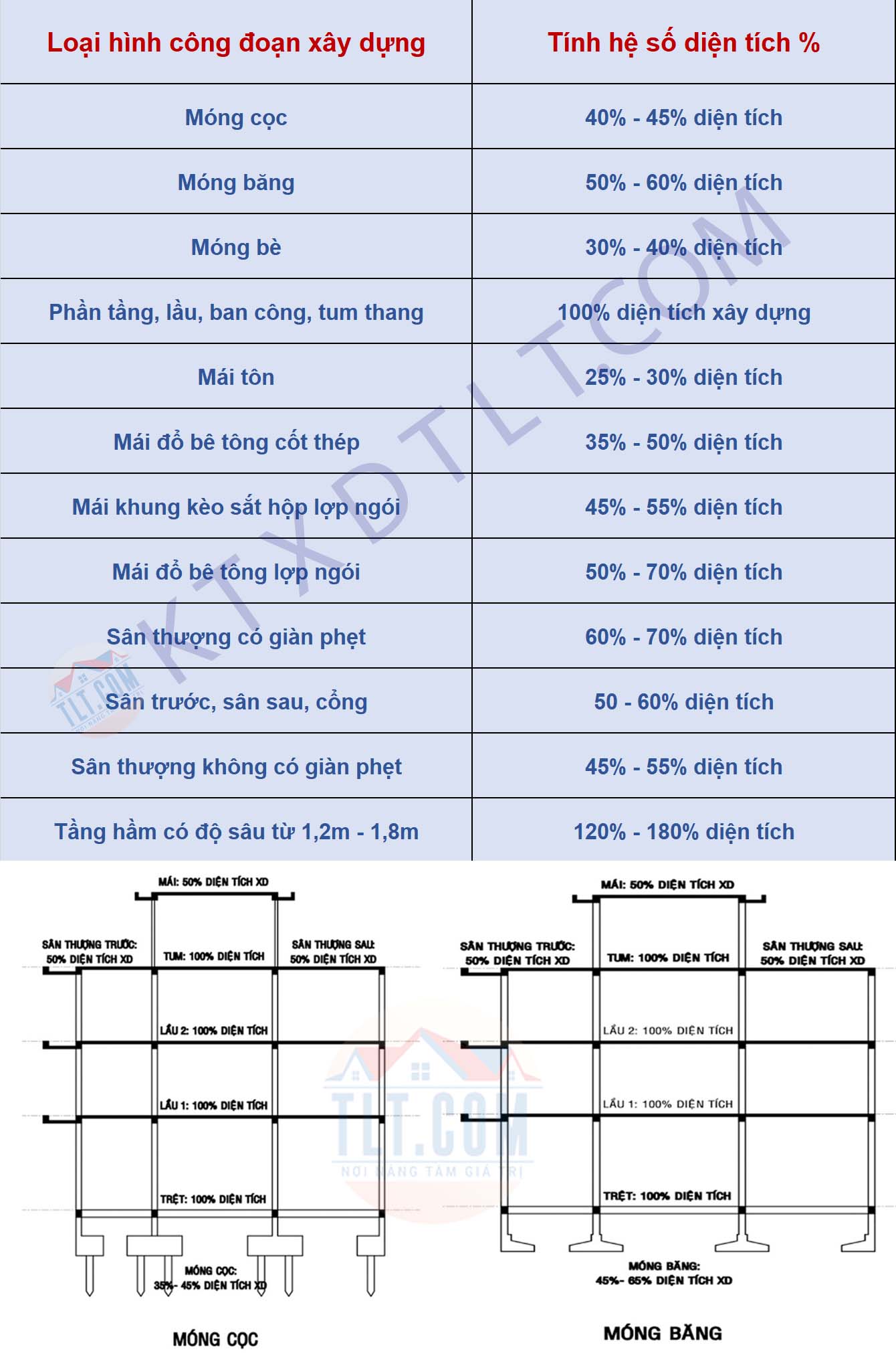 Bảng tính % diện tích xây dựng nhà theo từng phần 