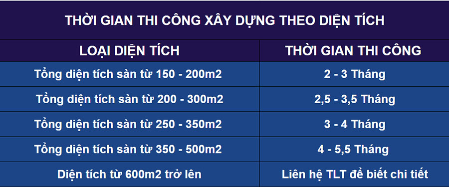 Thời gian thi công xây dựng nhà chìa khóa trao tay